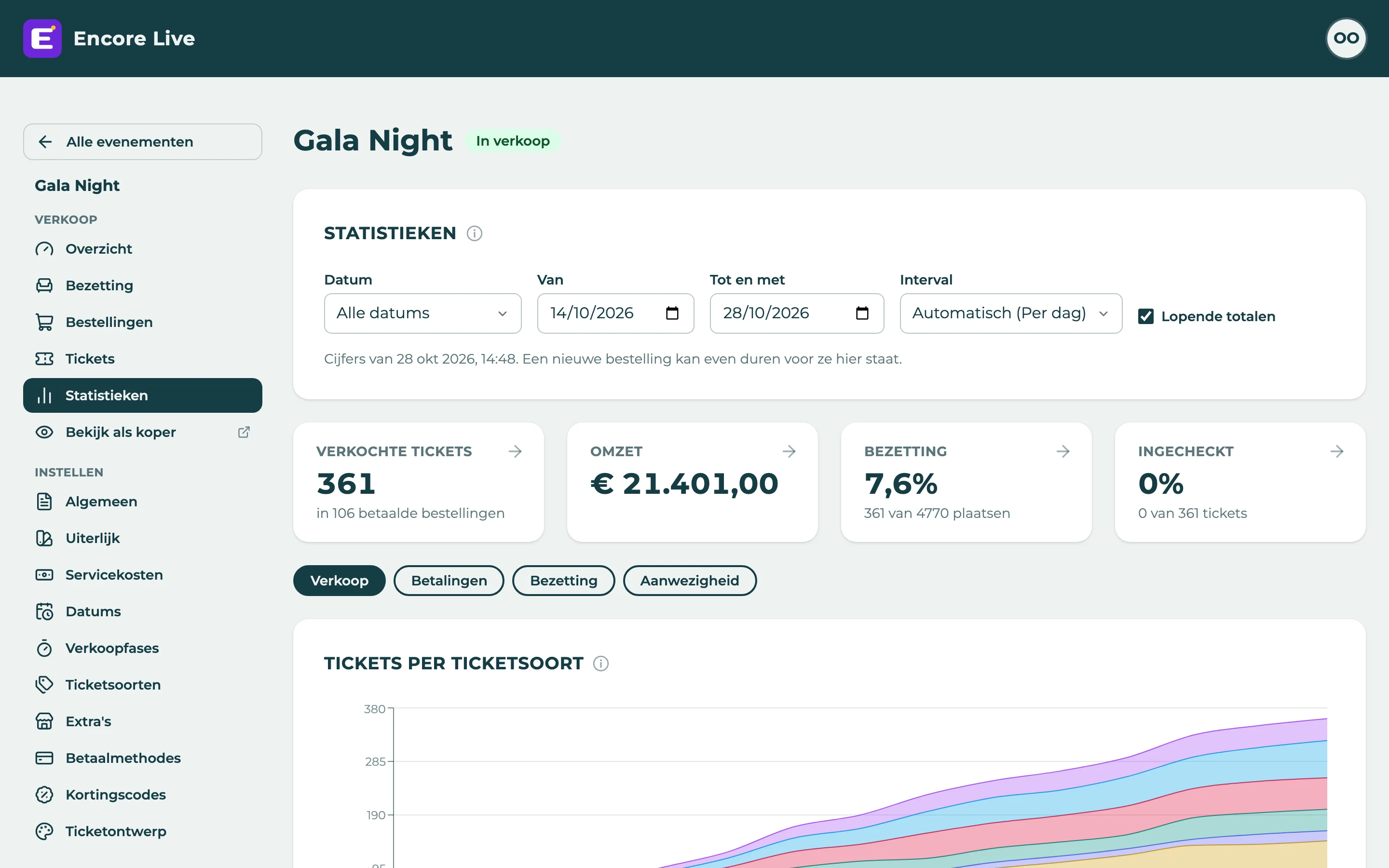 De statistieken van een evenement: verkochte tickets, omzet, bezettingsgraad en check-ins, en een grafiek van de verkoop.